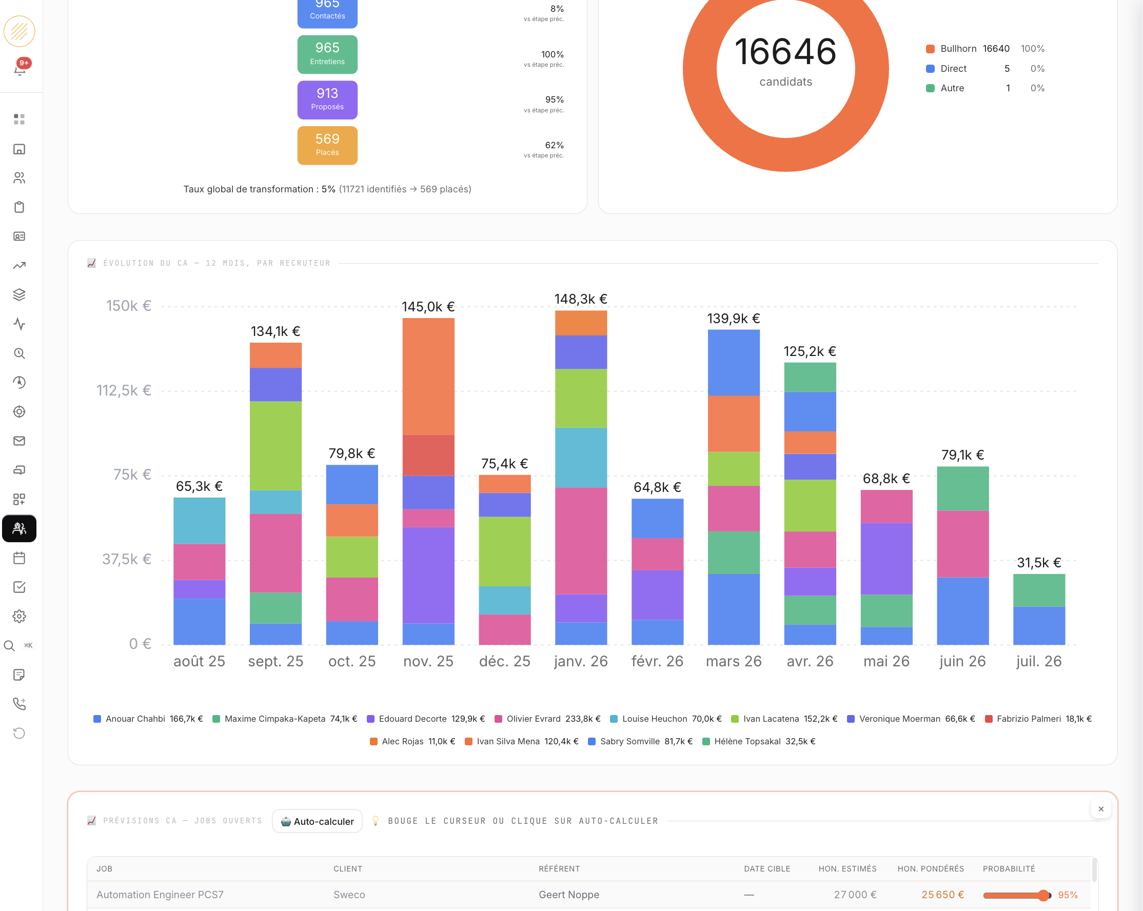 KPIs Profilio — funnel de recrutement, évolution du CA par recruteur, prévisions